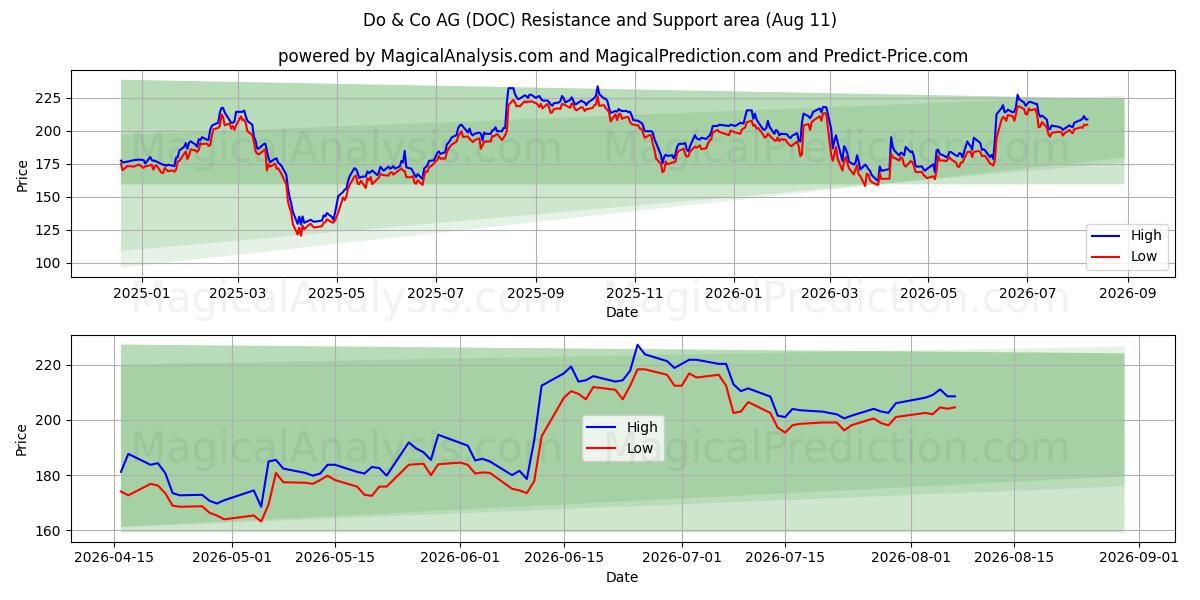  Do & Co AG (DOC) Support and Resistance area (10 Aug) 