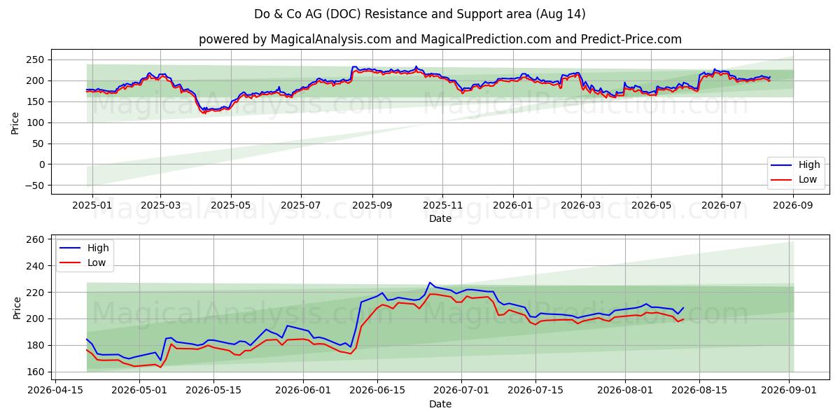  Do & Co AG (DOC) Support and Resistance area (13 Aug) 