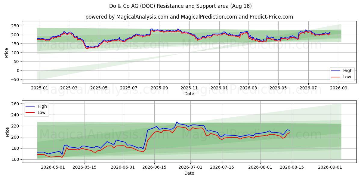  Do & Co AG (DOC) Support and Resistance area (14 Aug) 