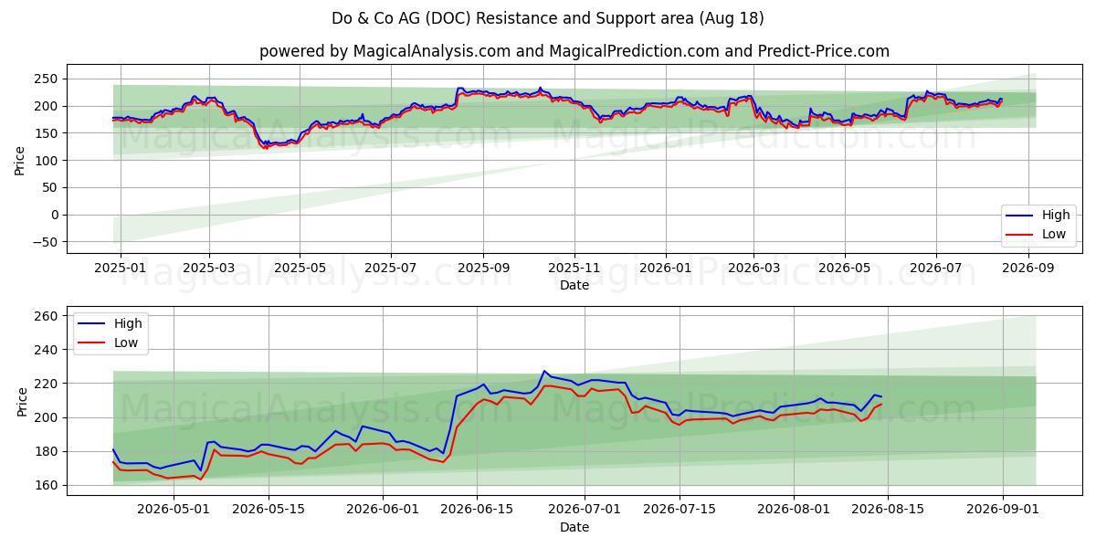  Do & Co AG (DOC) Support and Resistance area (17 Aug) 