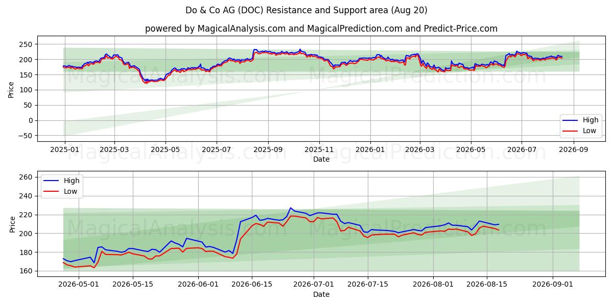  Do & Co AG (DOC) Support and Resistance area (18 Aug) 