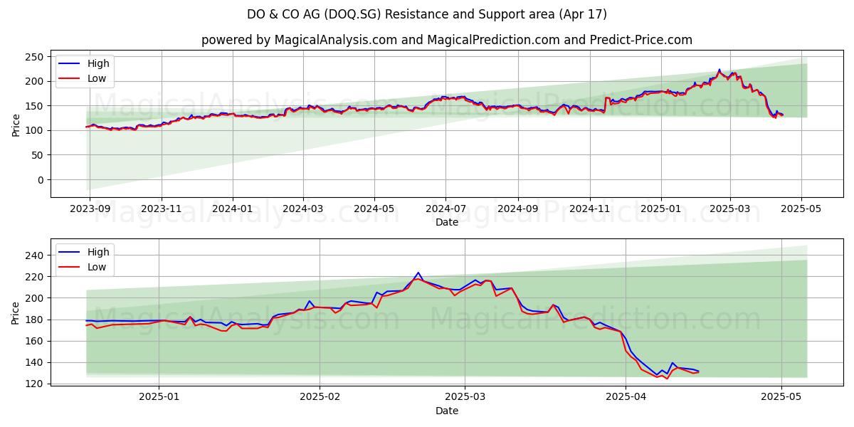  DO & CO AG (DOQ.SG) Support and Resistance area (17 Apr) 