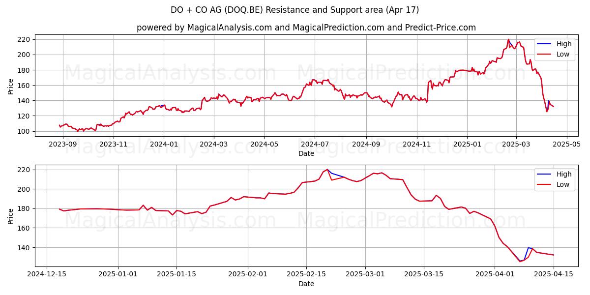  DO + CO AG (DOQ.BE) Support and Resistance area (17 Apr) 