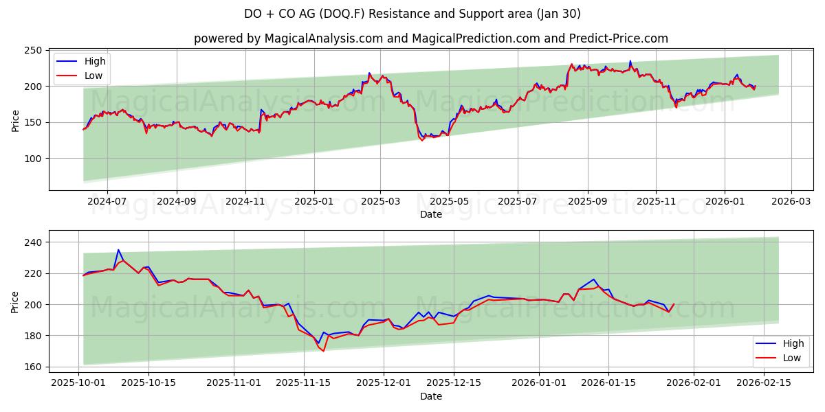  DO + CO AG (DOQ.F) Support and Resistance area (29 Jan) 