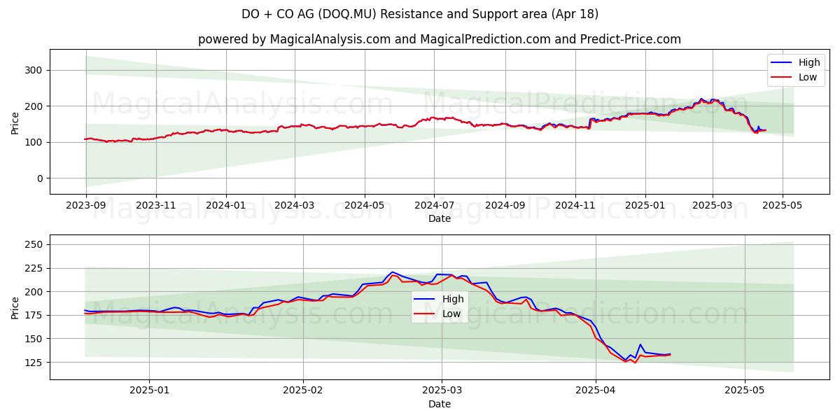  DO + CO AG (DOQ.MU) Support and Resistance area (18 Apr) 