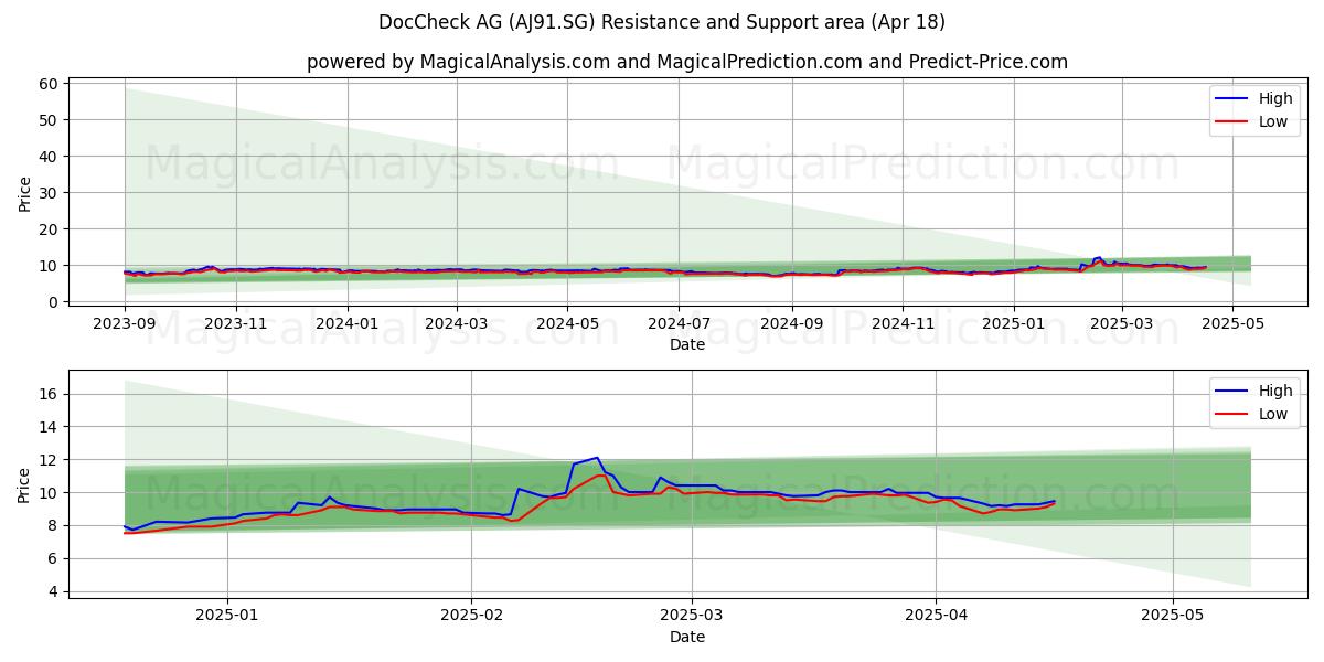  DocCheck AG (AJ91.SG) Support and Resistance area (18 Apr) 