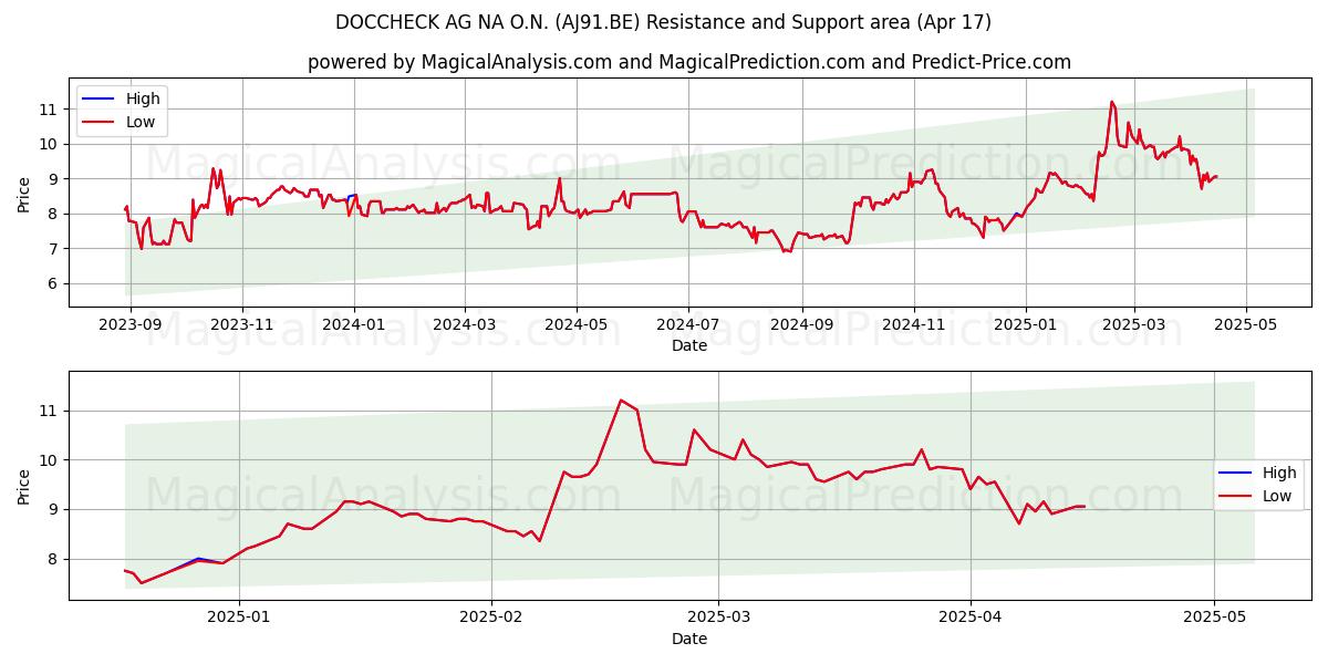  DOCCHECK AG NA O.N. (AJ91.BE) Support and Resistance area (17 Apr) 