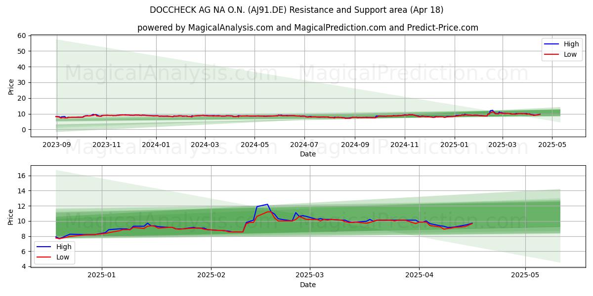  DOCCHECK AG NA O.N. (AJ91.DE) Support and Resistance area (18 Apr) 