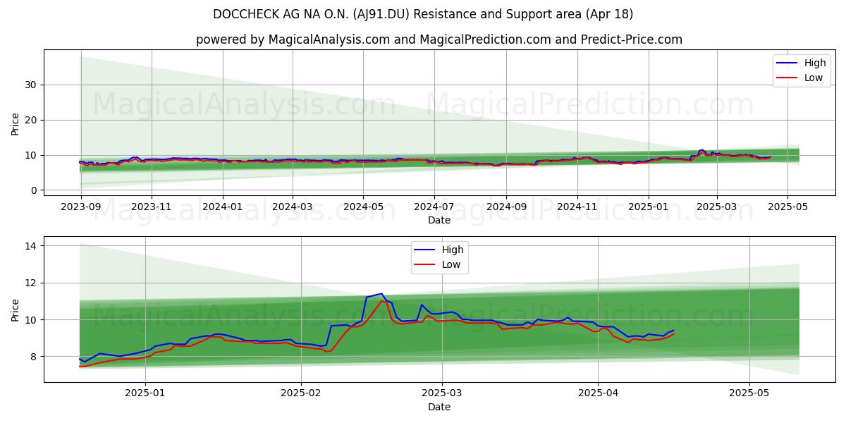  DOCCHECK AG NA O.N. (AJ91.DU) Support and Resistance area (18 Apr) 