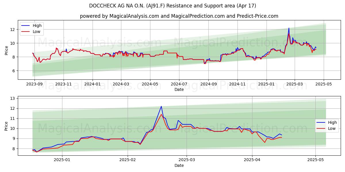  DOCCHECK AG NA O.N. (AJ91.F) Support and Resistance area (17 Apr) 