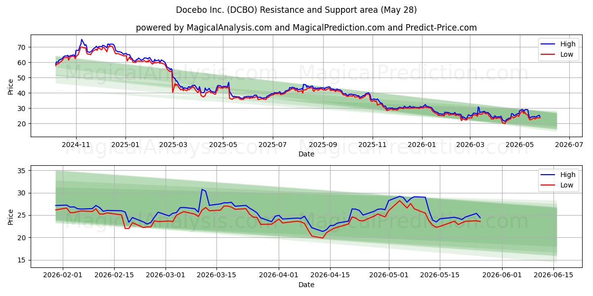  Docebo Inc. (DCBO) Support and Resistance area (27 May) 