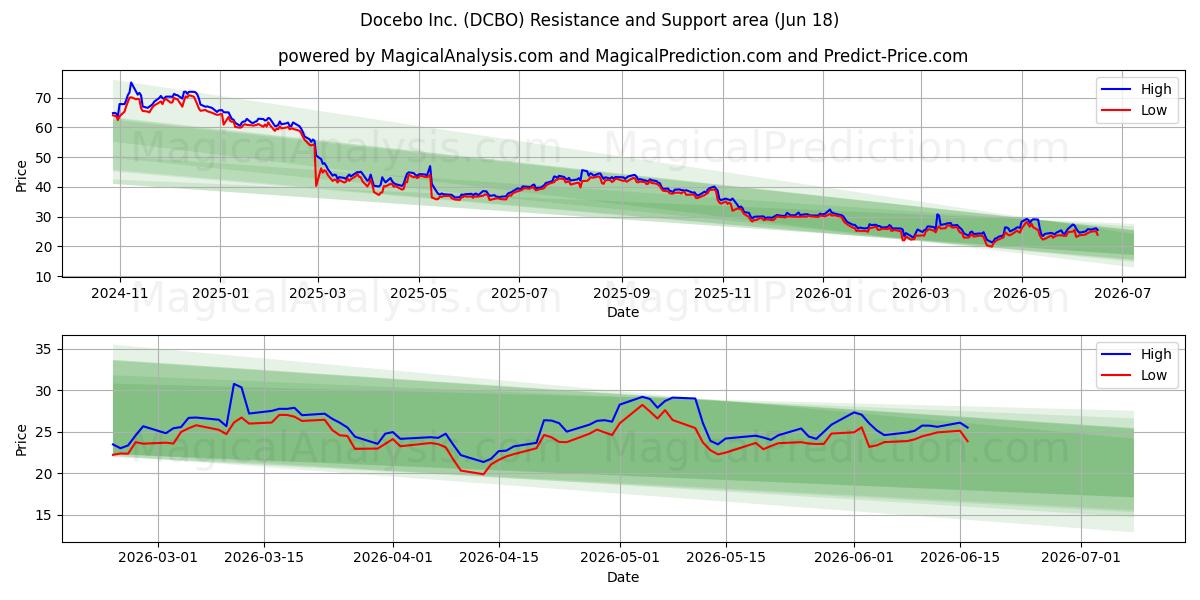  Docebo Inc. (DCBO) Support and Resistance area (17 Jun) 