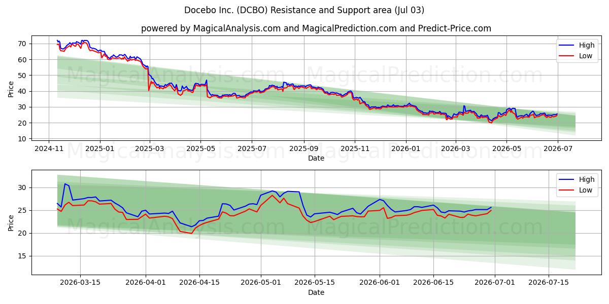 Docebo Inc. (DCBO) Support and Resistance area (02 Jul) 