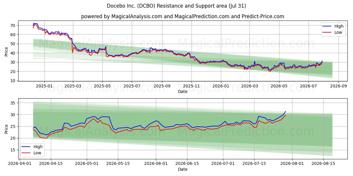  Docebo Inc. (DCBO) Support and Resistance area (30 Jul) 