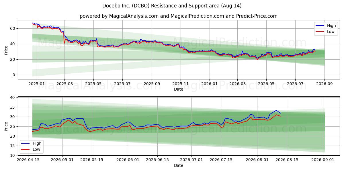  Docebo Inc. (DCBO) Support and Resistance area (13 Aug) 