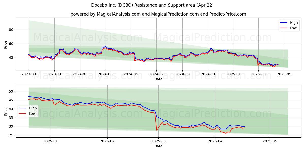 Docebo Inc. (DCBO) Support and Resistance area (22 Apr) 