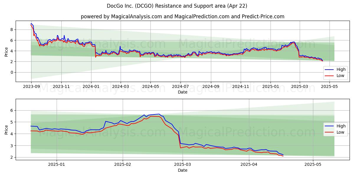  DocGo Inc. (DCGO) Support and Resistance area (22 Apr) 