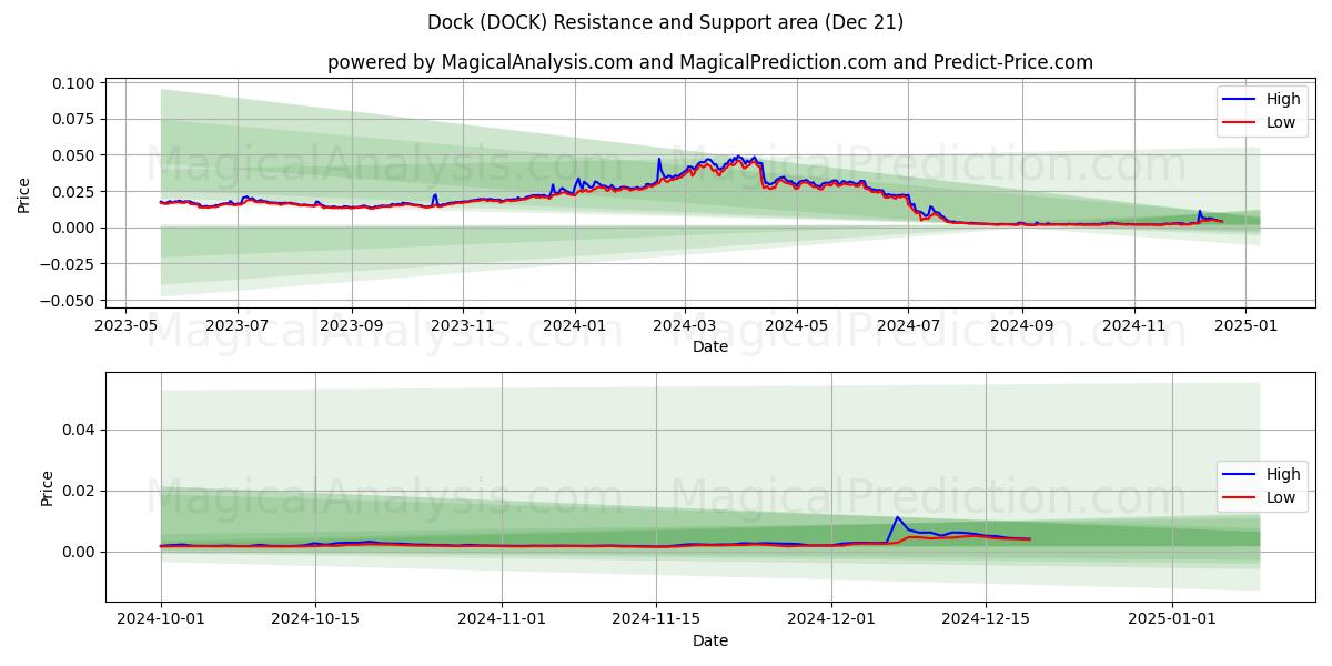  독 (DOCK) Support and Resistance area (21 Dec) 