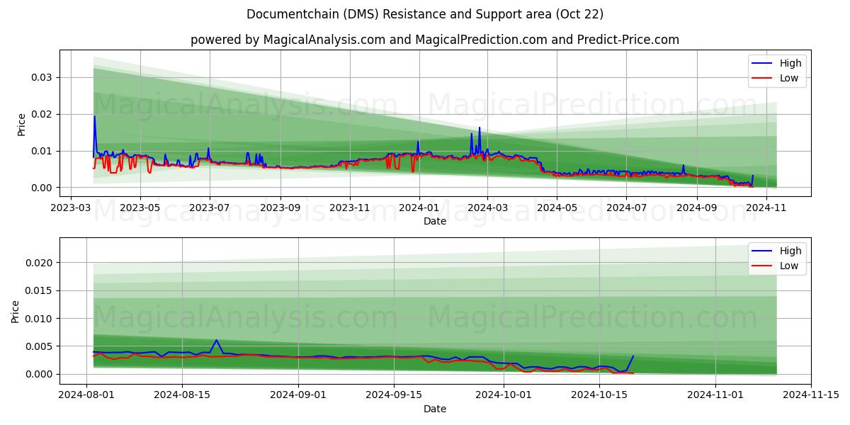 cadena de documentos (DMS) Support and Resistance area (22 Oct) 