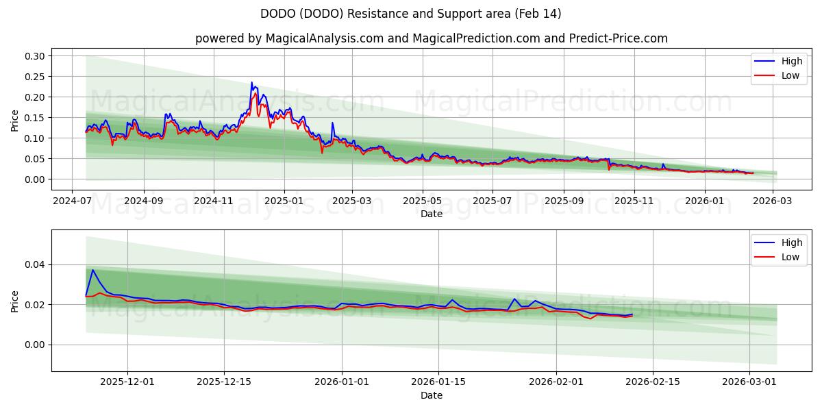  DODO (DODO) Support and Resistance area (13 Feb) 