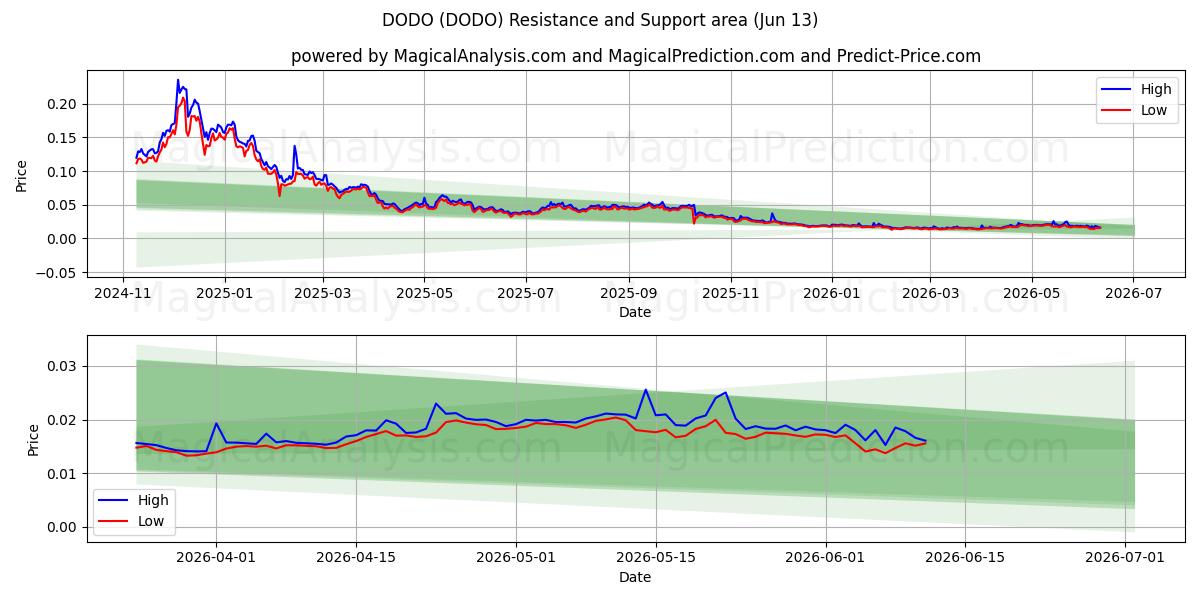  DODO (DODO) Support and Resistance area (12 Jun) 
