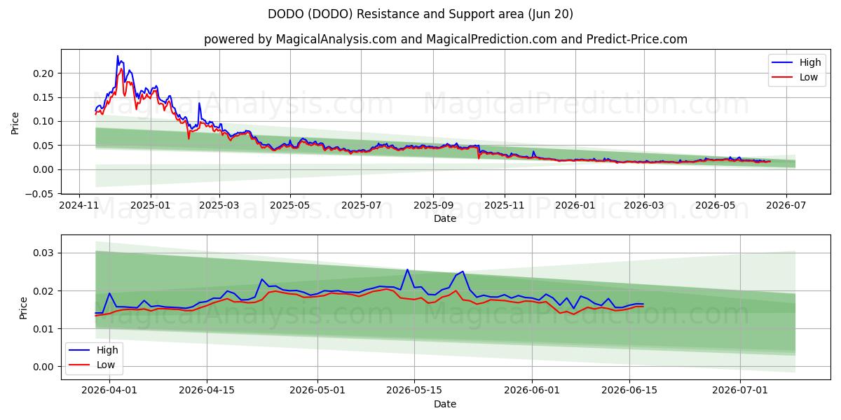  朵朵 (DODO) Support and Resistance area (19 Jun) 