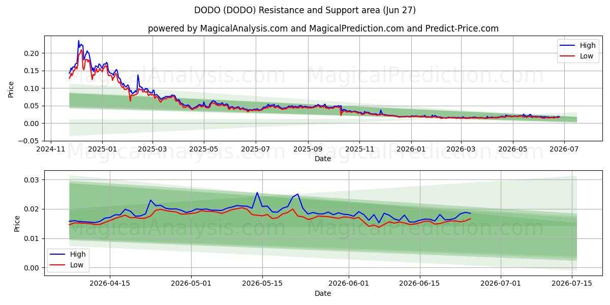  DODO (DODO) Support and Resistance area (26 Jun) 