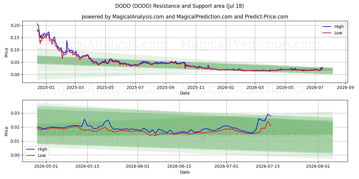  DODO (DODO) Support and Resistance area (17 Jul) 