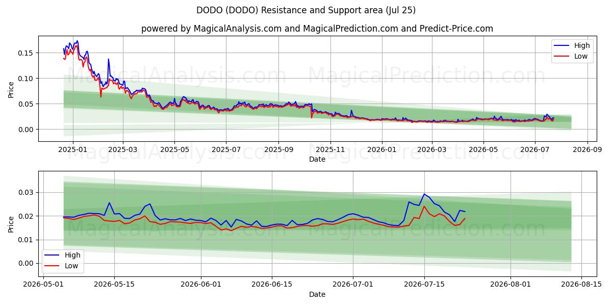  सुस्तदिमाग़ (DODO) Support and Resistance area (24 Jul) 