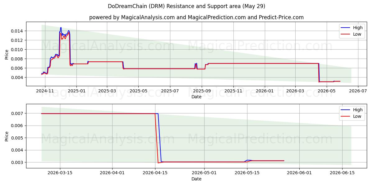  DoDreamChain (DRM) Support and Resistance area (28 May) 