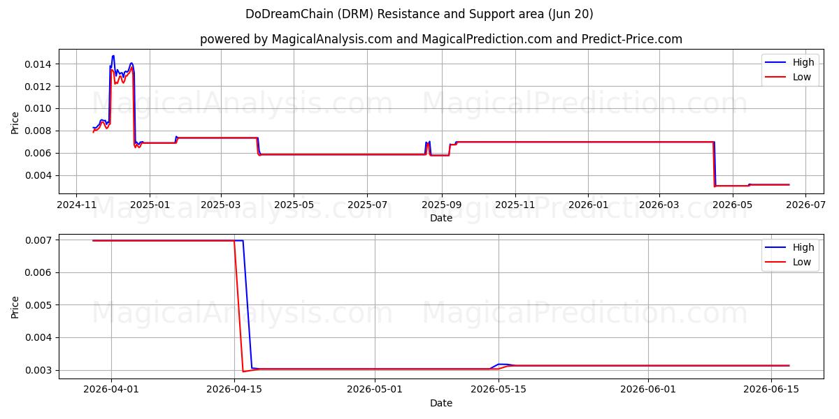  梦链 (DRM) Support and Resistance area (19 Jun) 
