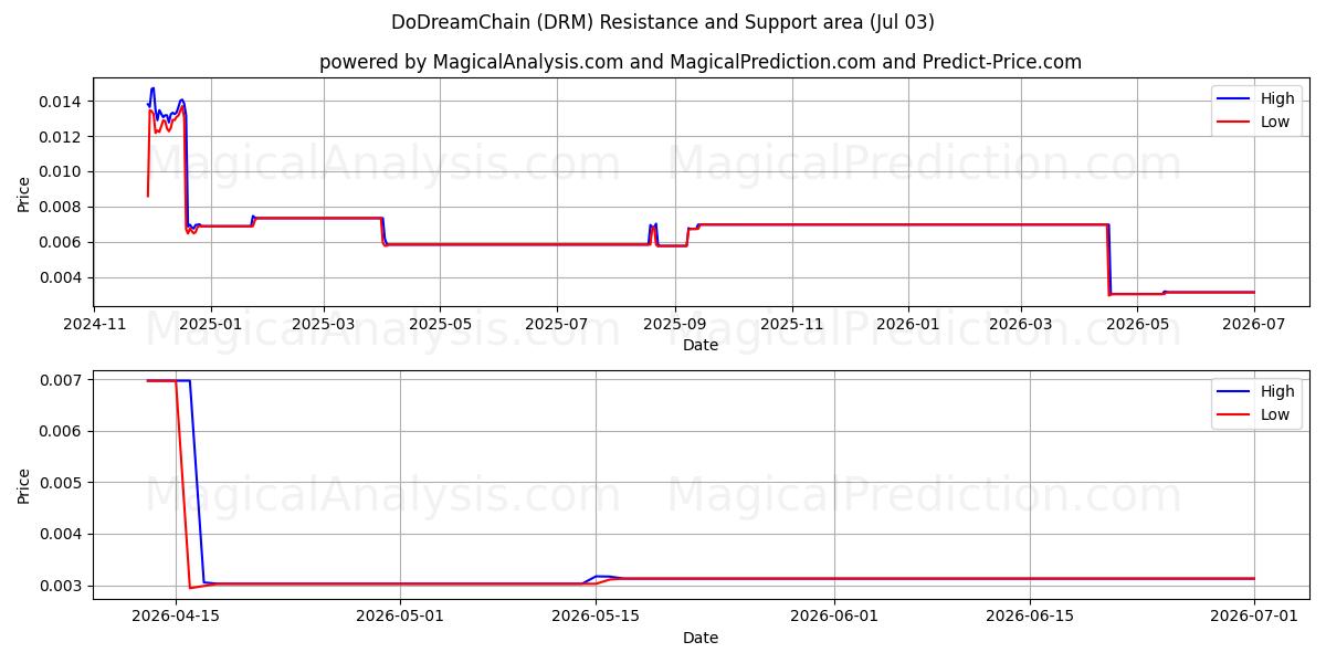  DoDreamChain (DRM) Support and Resistance area (02 Jul) 