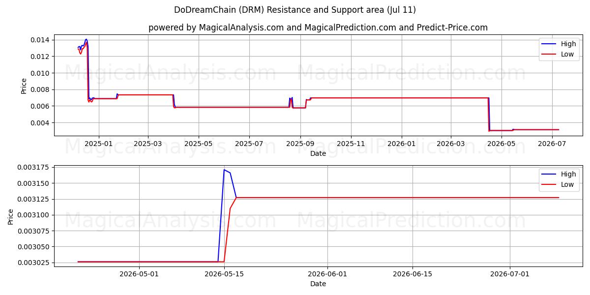  DoDreamChain (DRM) Support and Resistance area (10 Jul) 