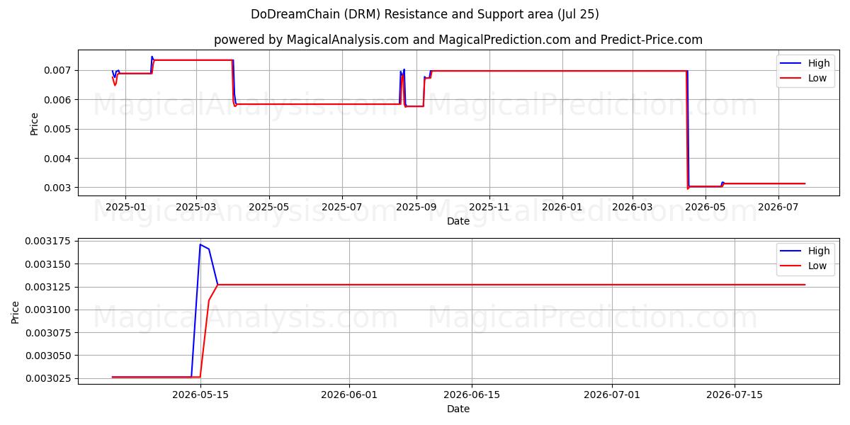  DoeDreamChain (DRM) Support and Resistance area (24 Jul) 