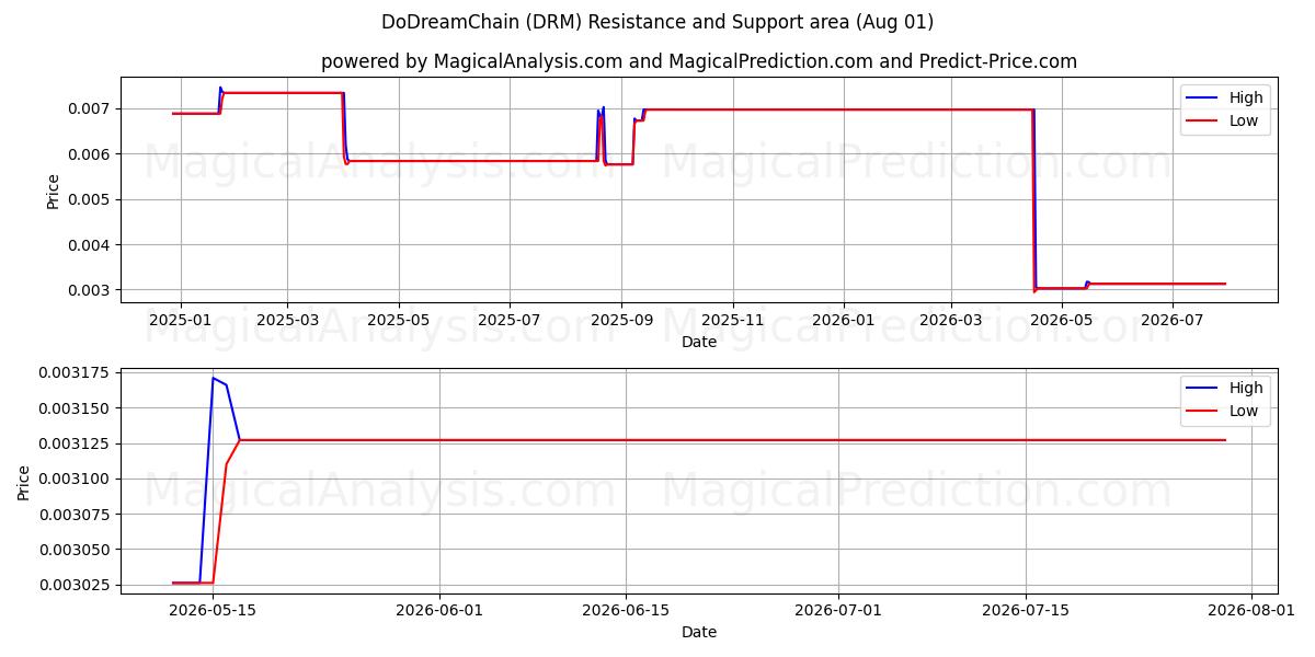  DoDreamChain (DRM) Support and Resistance area (31 Jul) 