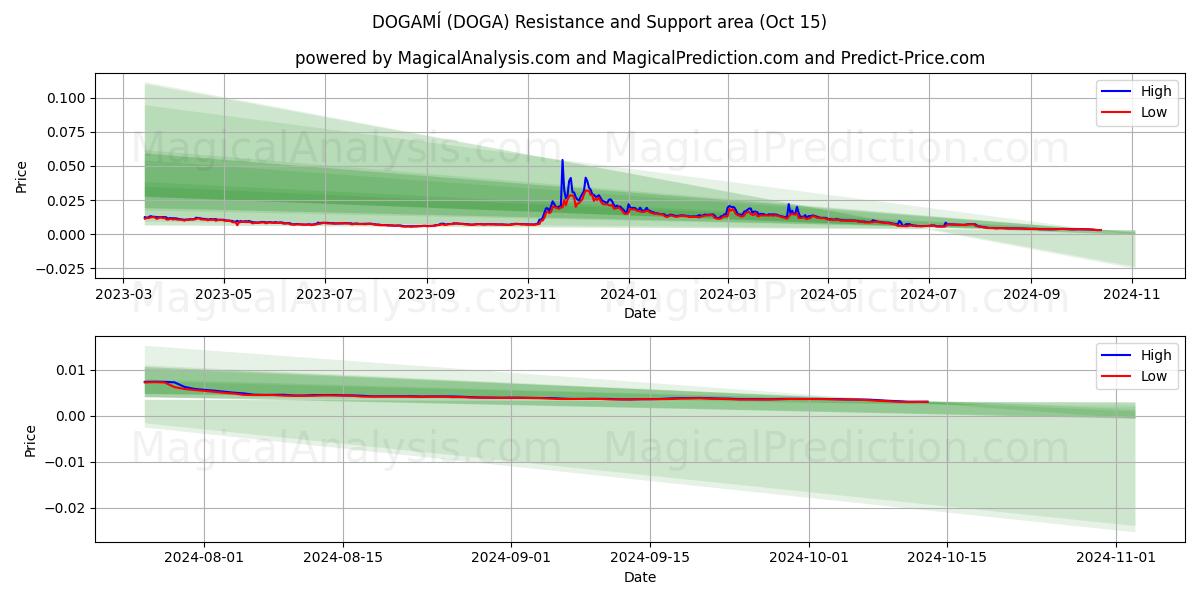  多加米 (DOGA) Support and Resistance area (15 Oct) 