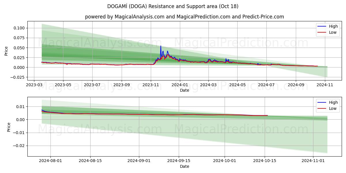  DOGAMÍ (DOGA) Support and Resistance area (18 Oct) 