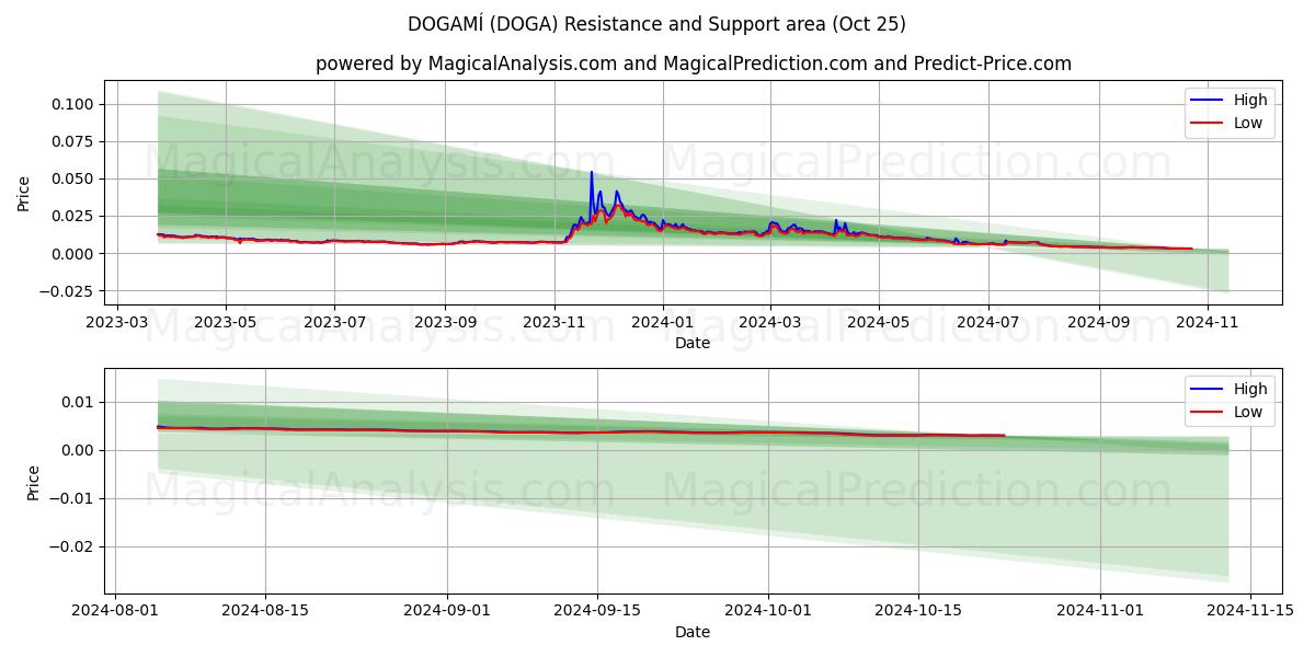  DOGAMÍ (DOGA) Support and Resistance area (25 Oct) 