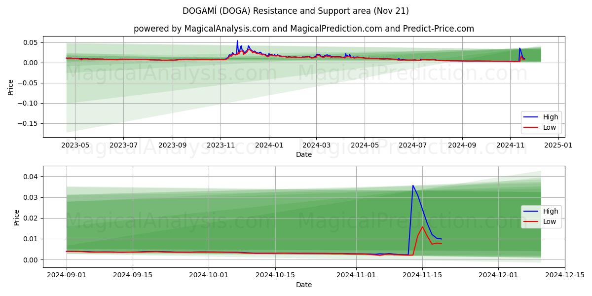  DOGAMÍ (DOGA) Support and Resistance area (21 Nov) 