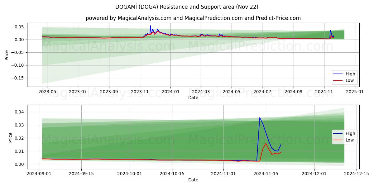  ДОГАМИ (DOGA) Support and Resistance area (22 Nov) 