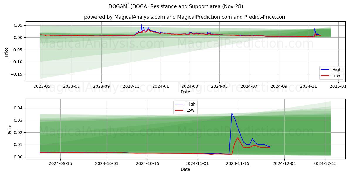  ДОГАМИ (DOGA) Support and Resistance area (26 Nov) 