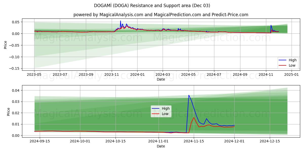  DOGAMÍ (DOGA) Support and Resistance area (03 Dec) 