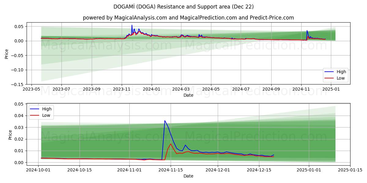  DOGAMÍ (DOGA) Support and Resistance area (21 Dec) 