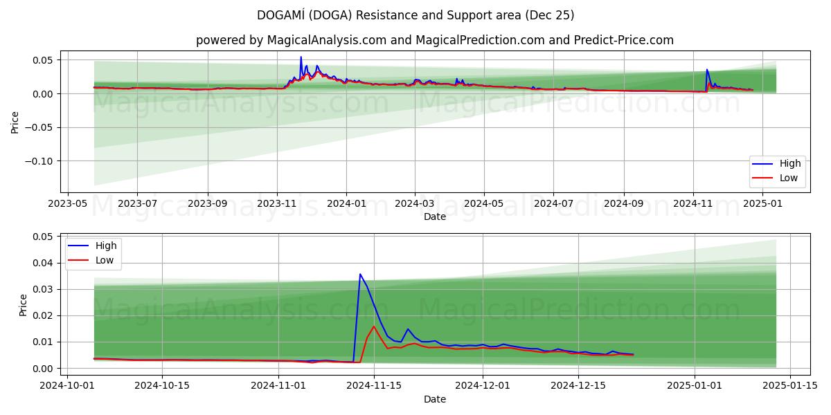  DOGAMÍ (DOGA) Support and Resistance area (25 Dec) 