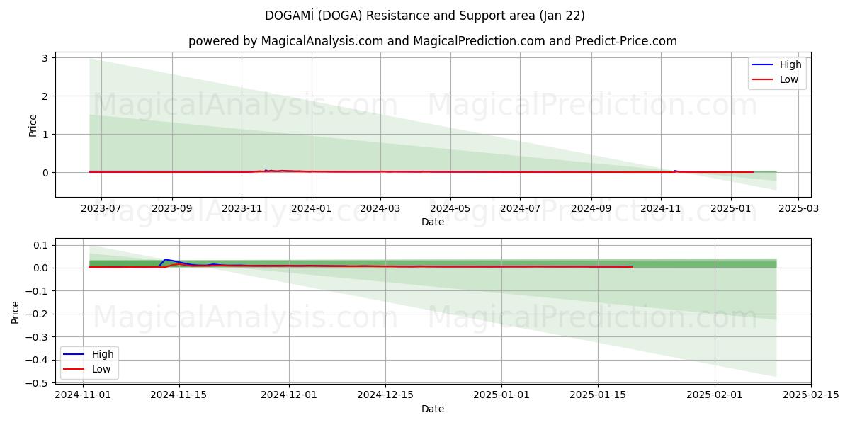  ドガミ (DOGA) Support and Resistance area (22 Jan) 