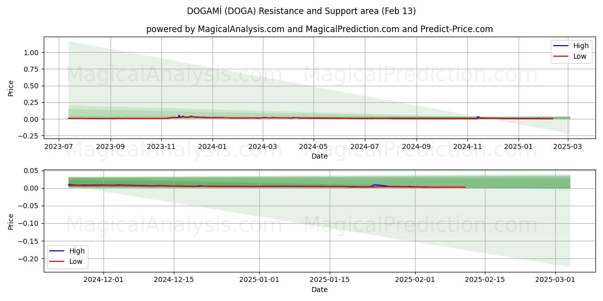  DOGAMÍ (DOGA) Support and Resistance area (27 Jan) 