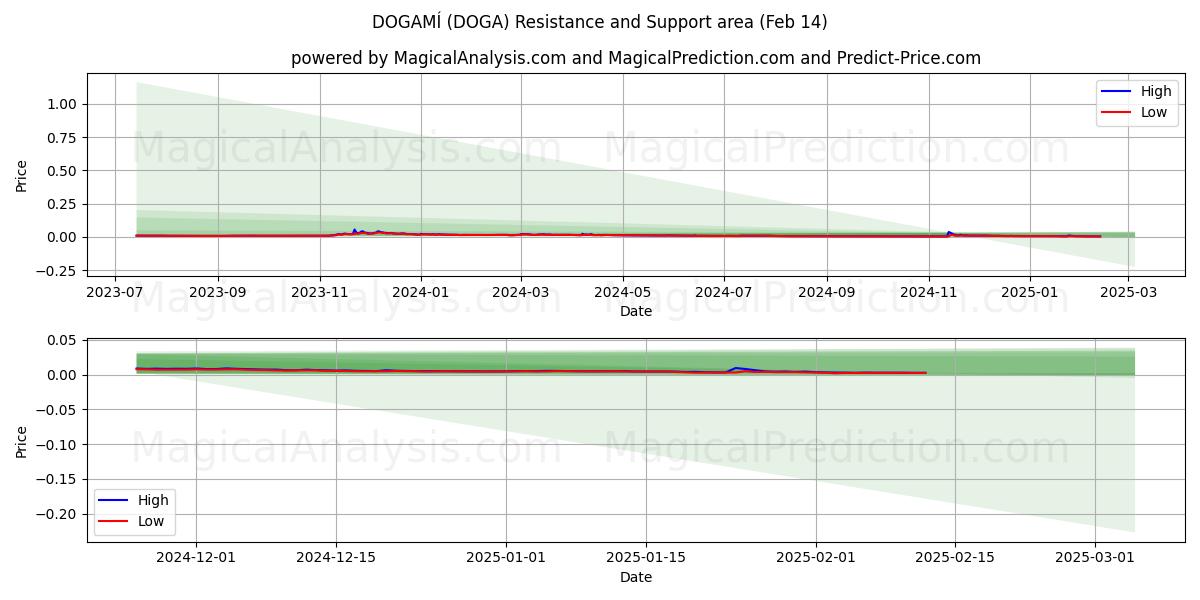  ДОГАМИ (DOGA) Support and Resistance area (28 Jan) 