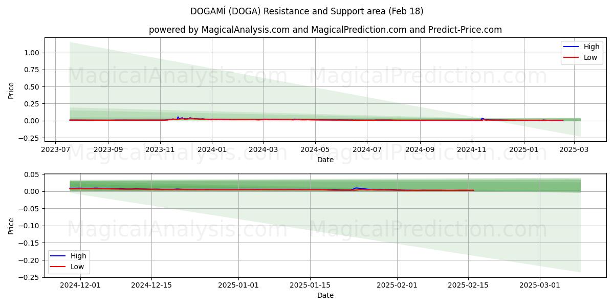  DOGAMÍ (DOGA) Support and Resistance area (18 Feb) 