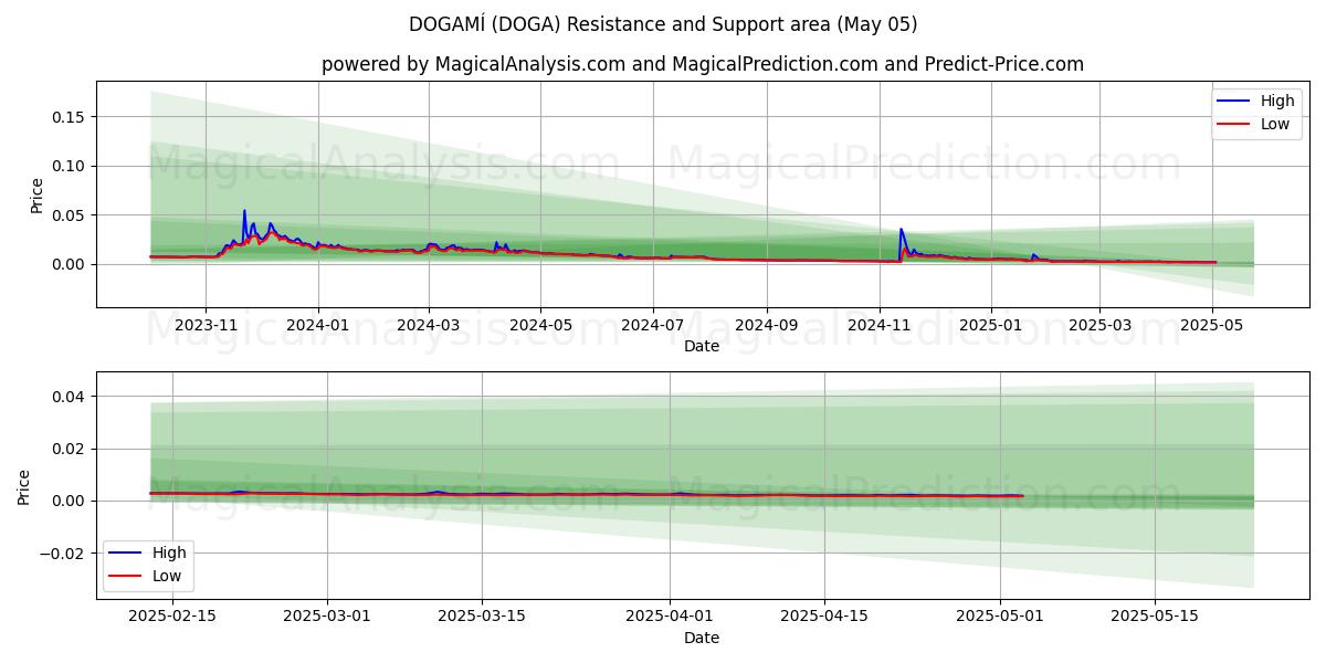  ДОГАМИ (DOGA) Support and Resistance area (05 May) 