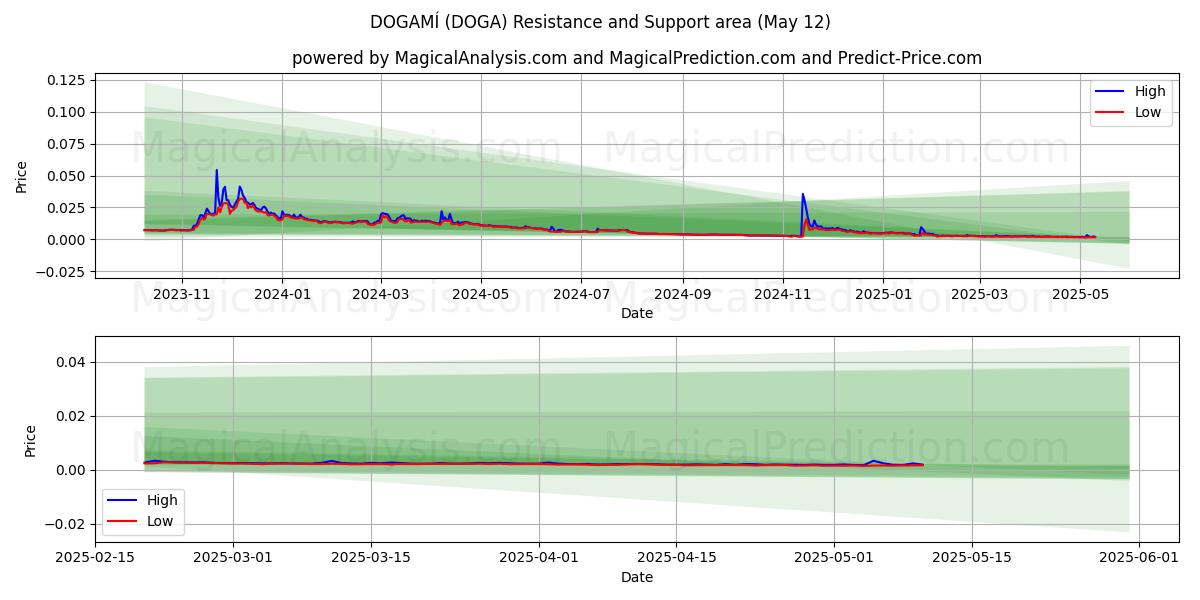  DOGAMÍ (DOGA) Support and Resistance area (12 May) 